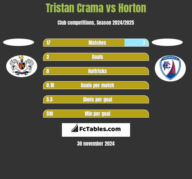 Tristan Crama vs Horton h2h player stats