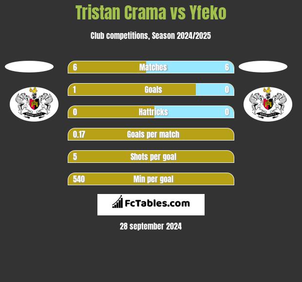 Tristan Crama vs Yfeko h2h player stats