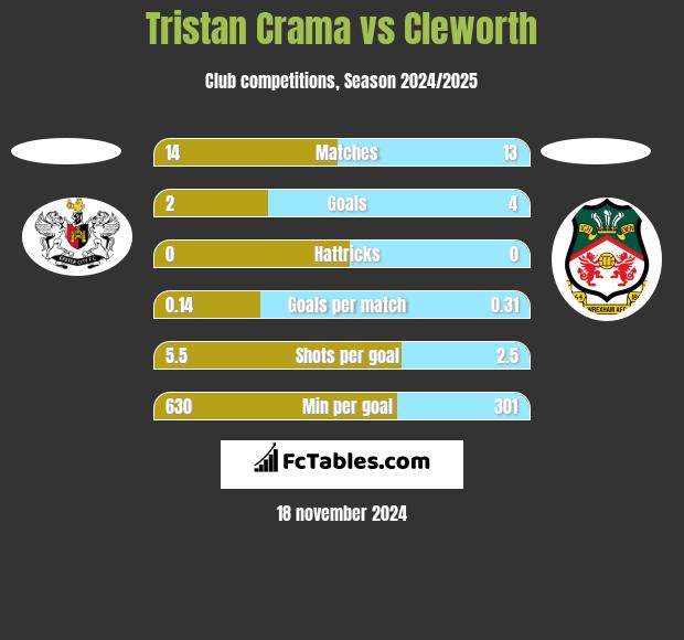 Tristan Crama vs Cleworth h2h player stats