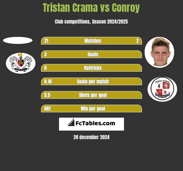 Tristan Crama vs Conroy h2h player stats