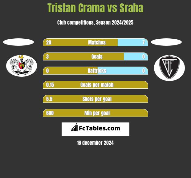 Tristan Crama vs Sraha h2h player stats