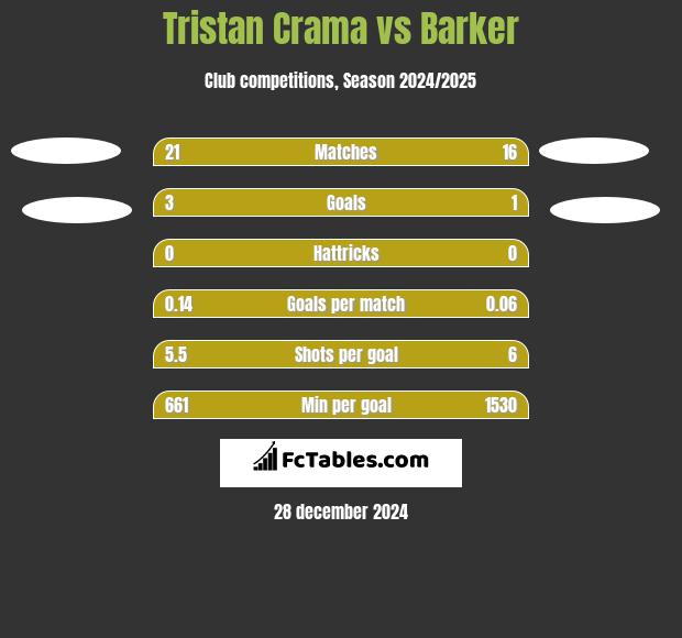 Tristan Crama vs Barker h2h player stats