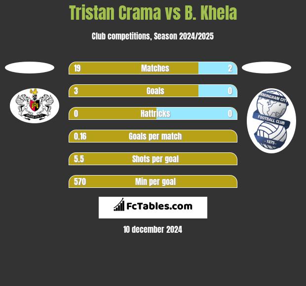 Tristan Crama vs B. Khela h2h player stats