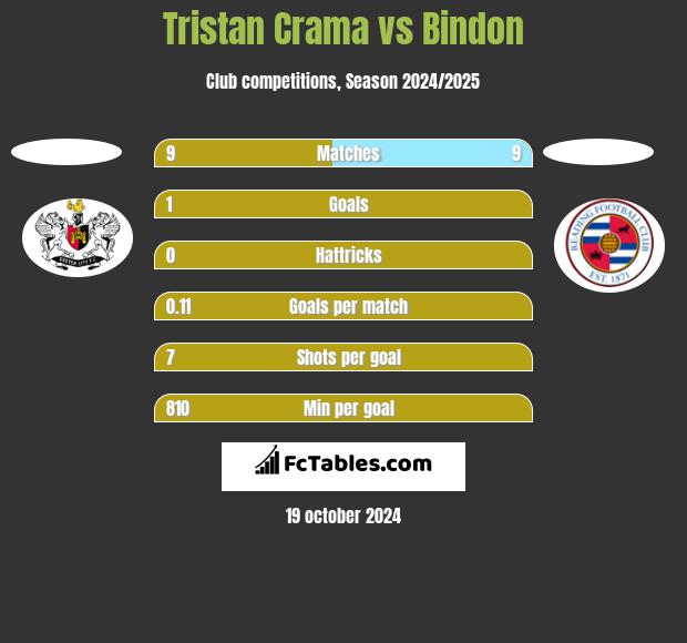 Tristan Crama vs Bindon h2h player stats