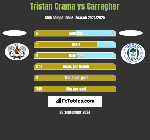 Tristan Crama vs Carragher h2h player stats