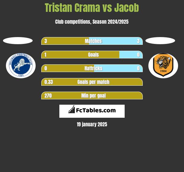 Tristan Crama vs Jacob h2h player stats