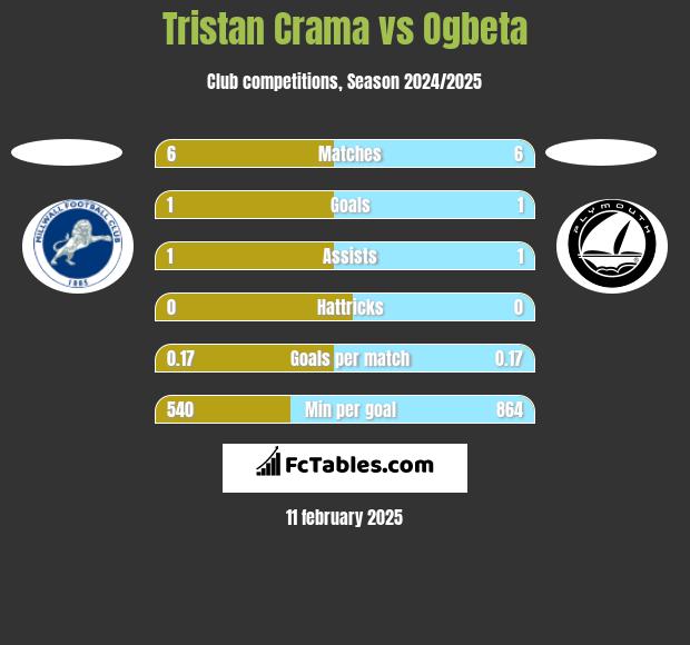 Tristan Crama vs Ogbeta h2h player stats