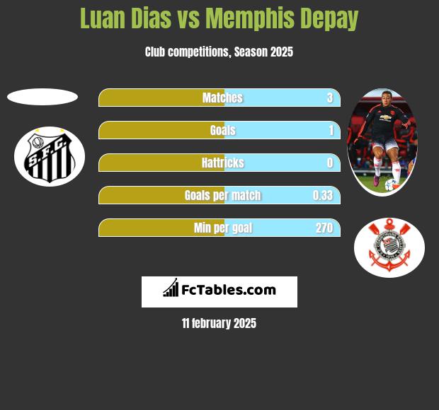 Luan Dias vs Memphis Depay h2h player stats