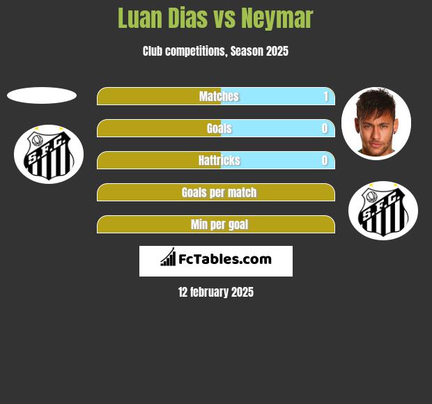 Luan Dias vs Neymar h2h player stats