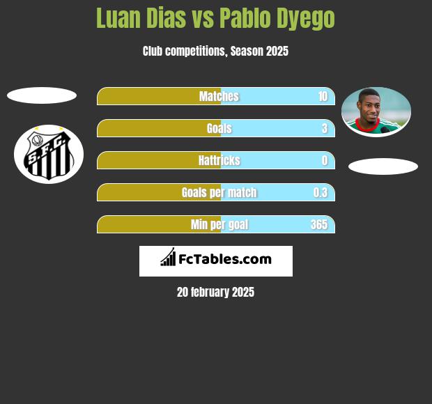 Luan Dias vs Pablo Dyego h2h player stats