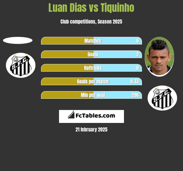 Luan Dias vs Tiquinho h2h player stats