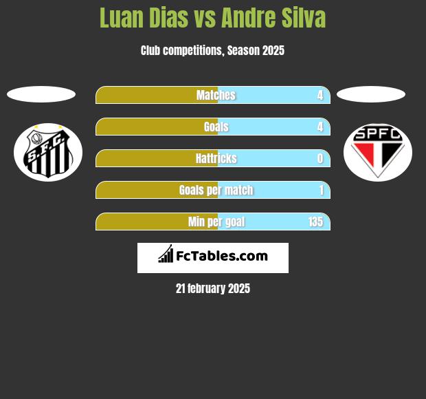 Luan Dias vs Andre Silva h2h player stats