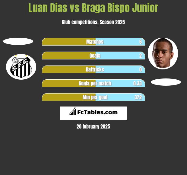 Luan Dias vs Braga Bispo Junior h2h player stats