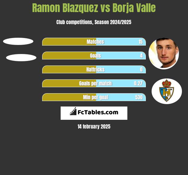 Ramon Blazquez vs Borja Valle h2h player stats