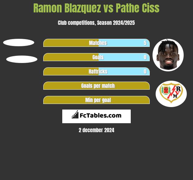 Ramon Blazquez vs Pathe Ciss h2h player stats