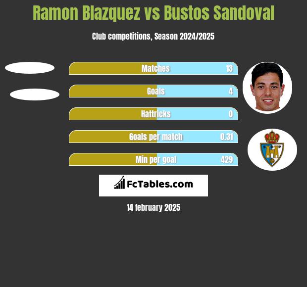 Ramon Blazquez vs Bustos Sandoval h2h player stats