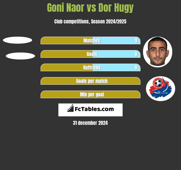 Goni Naor vs Dor Hugy h2h player stats