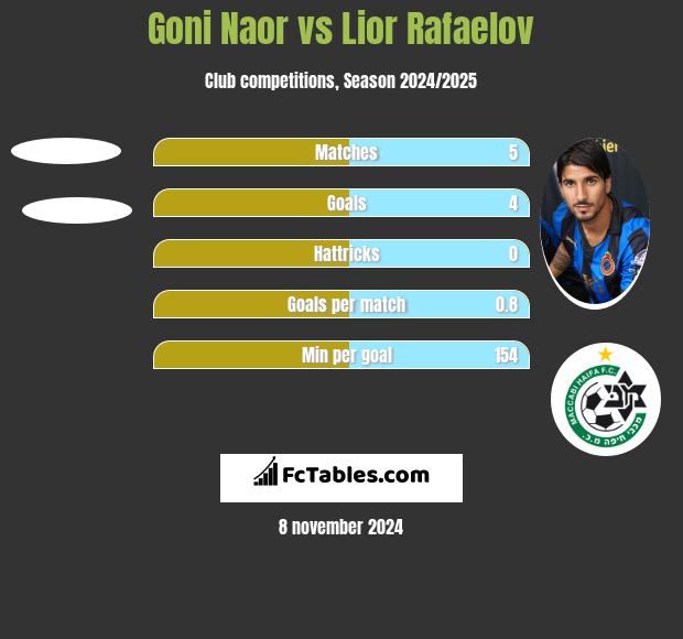 Goni Naor vs Lior Refaelov h2h player stats