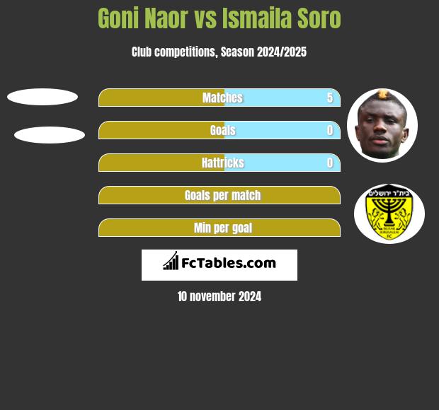 Goni Naor vs Ismaila Soro h2h player stats