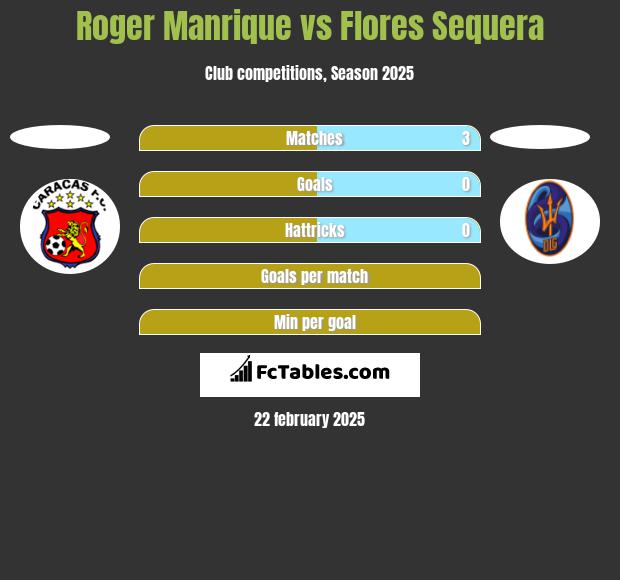 Roger Manrique vs Flores Sequera h2h player stats