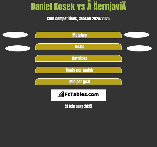 Daniel Kosek vs Å ÄernjaviÄ h2h player stats