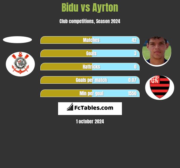 Bidu vs Ayrton h2h player stats