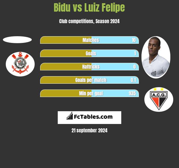 Bidu vs Luiz Felipe h2h player stats