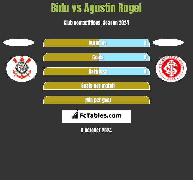 Bidu vs Agustin Rogel h2h player stats