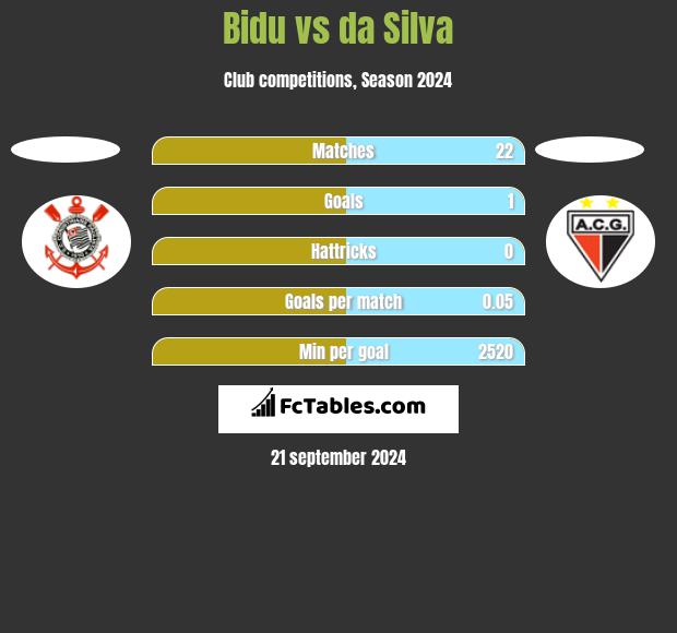 Bidu vs da Silva h2h player stats