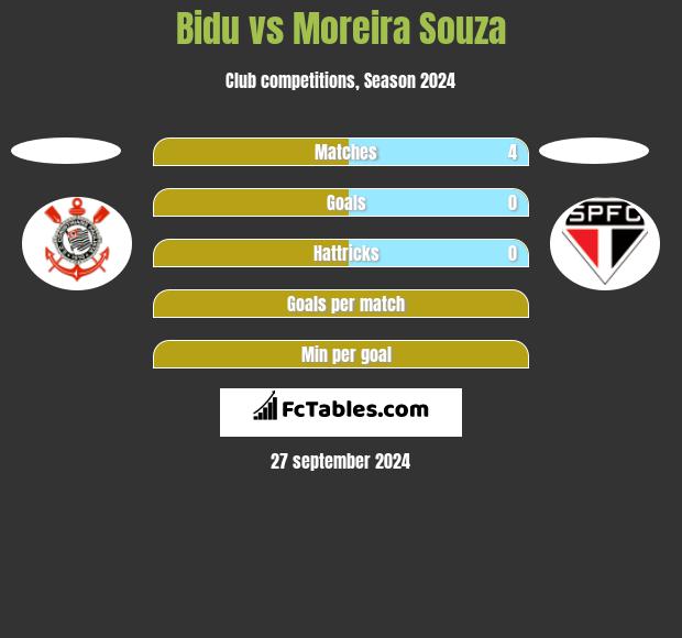 Bidu vs Moreira Souza h2h player stats