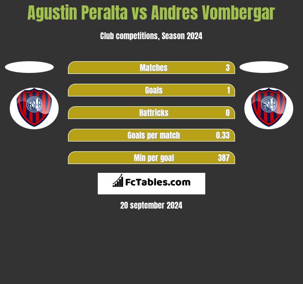 Agustin Peralta vs Andres Vombergar h2h player stats