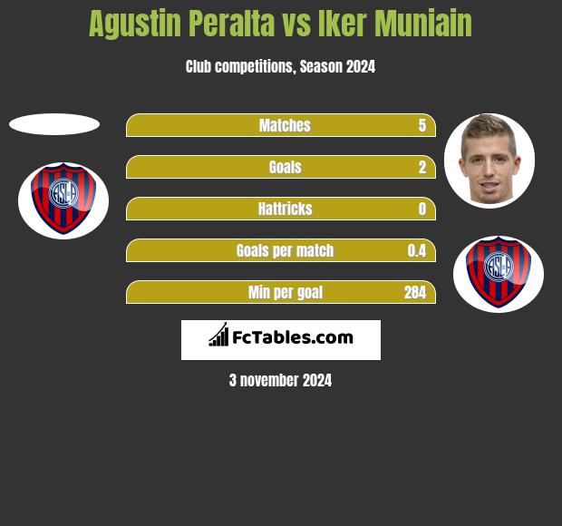 Agustin Peralta vs Iker Muniain h2h player stats