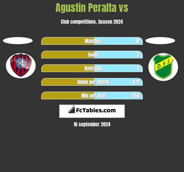 Agustin Peralta vs  h2h player stats