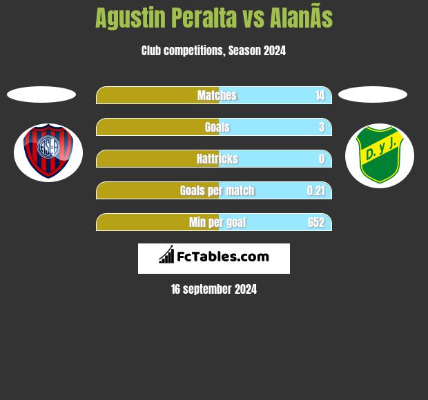 Agustin Peralta vs AlanÃ­s h2h player stats