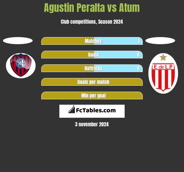 Agustin Peralta vs Atum h2h player stats