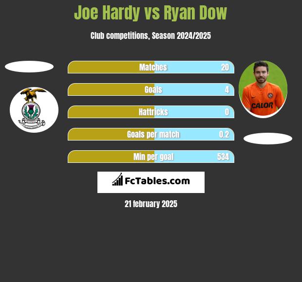 Joe Hardy vs Ryan Dow h2h player stats