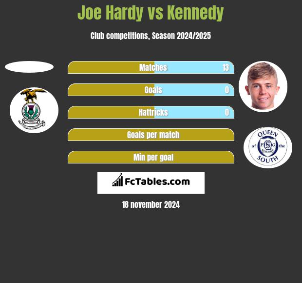 Joe Hardy vs Kennedy h2h player stats