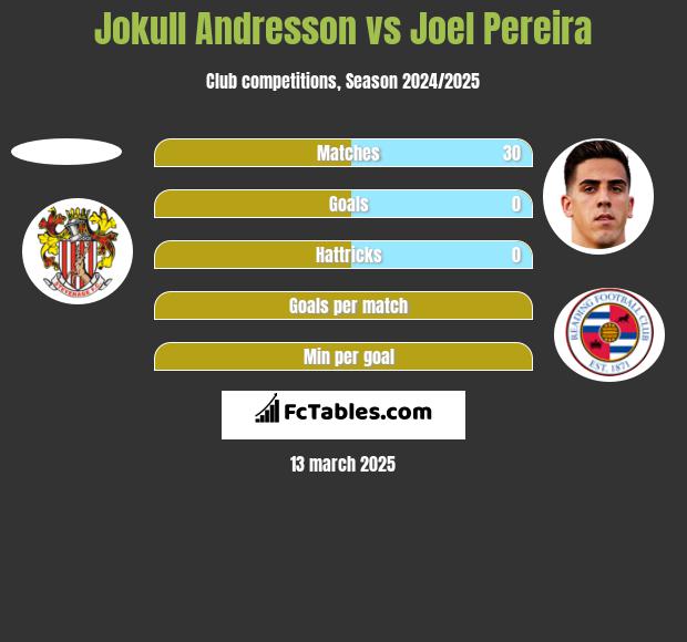 Jokull Andresson vs Joel Pereira h2h player stats