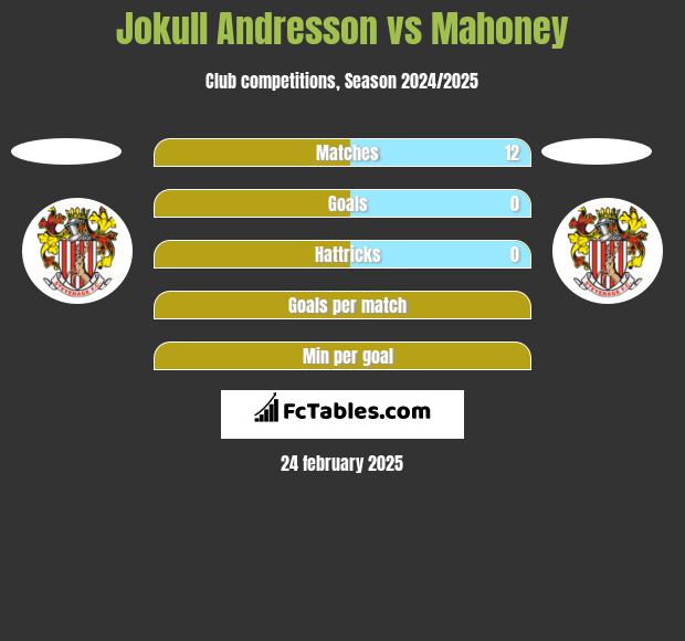 Jokull Andresson vs Mahoney h2h player stats