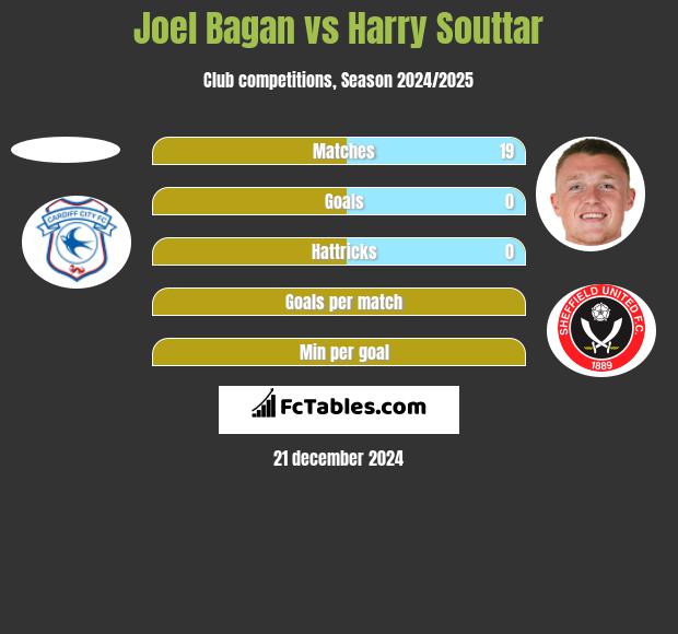 Joel Bagan vs Harry Souttar h2h player stats