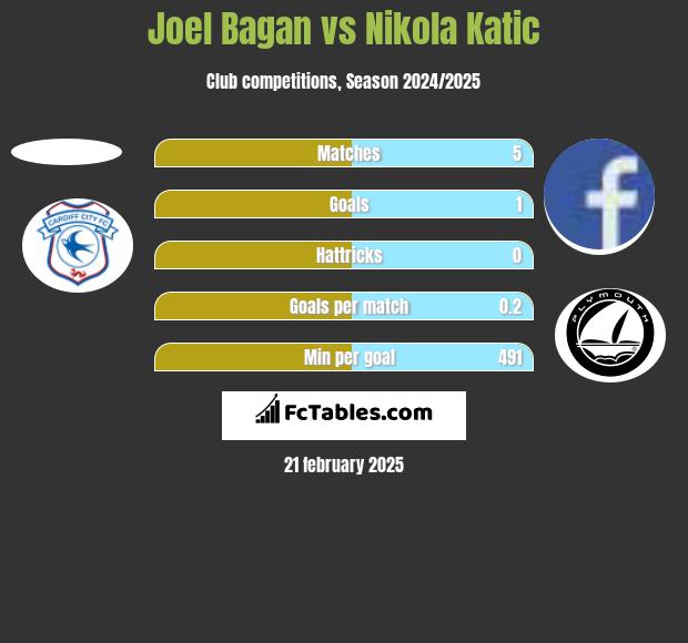 Joel Bagan vs Nikola Katic h2h player stats