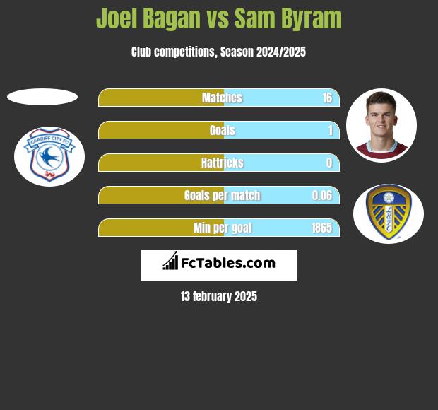 Joel Bagan vs Sam Byram h2h player stats