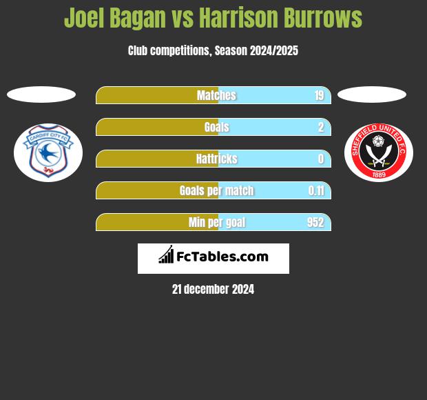 Joel Bagan vs Harrison Burrows h2h player stats