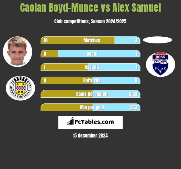 Caolan Boyd-Munce vs Alex Samuel h2h player stats