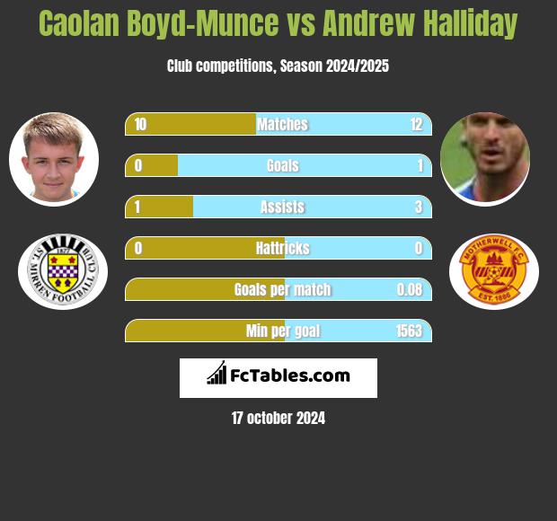 Caolan Boyd-Munce vs Andrew Halliday h2h player stats