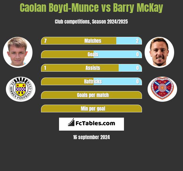 Caolan Boyd-Munce vs Barry McKay h2h player stats