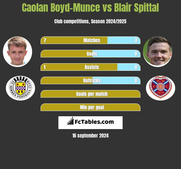 Caolan Boyd-Munce vs Blair Spittal h2h player stats