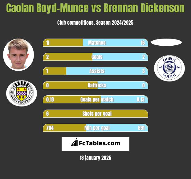 Caolan Boyd-Munce vs Brennan Dickenson h2h player stats