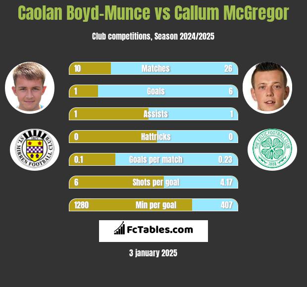 Caolan Boyd-Munce vs Callum McGregor h2h player stats