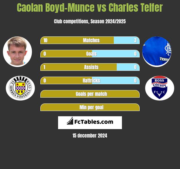 Caolan Boyd-Munce vs Charles Telfer h2h player stats